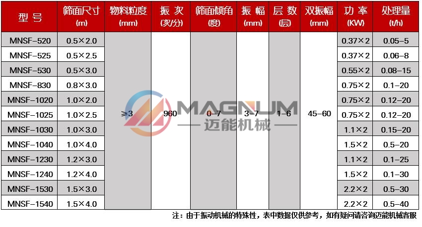 酚醛樹脂直線振動篩技術(shù)參數(shù)